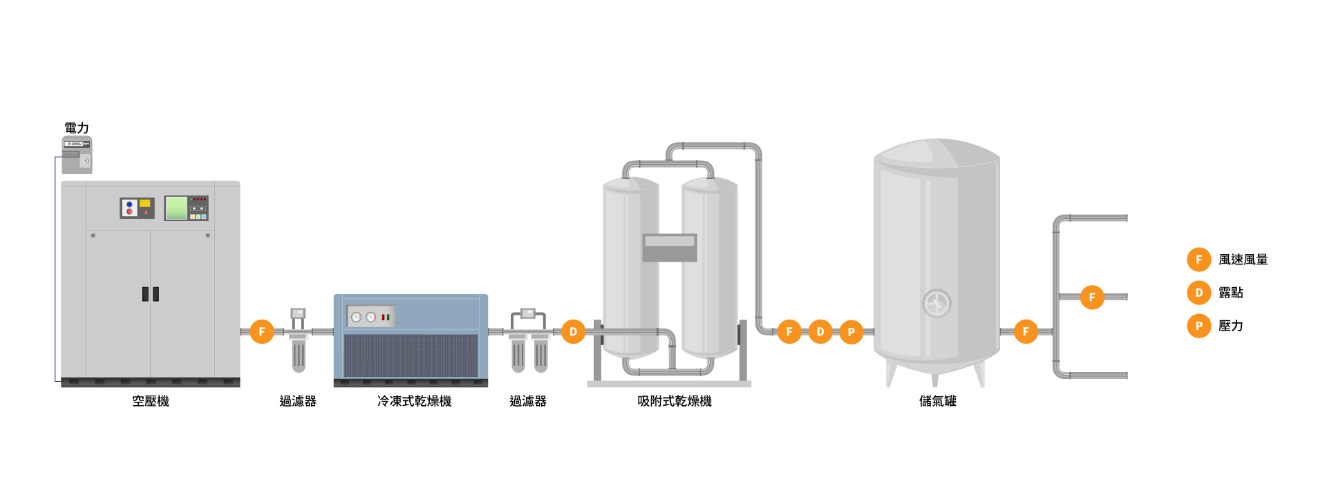 eyc-tech 壓縮空氣系統傳感器應用圖 eyc-tech 壓縮空氣系統傳感器應用圖