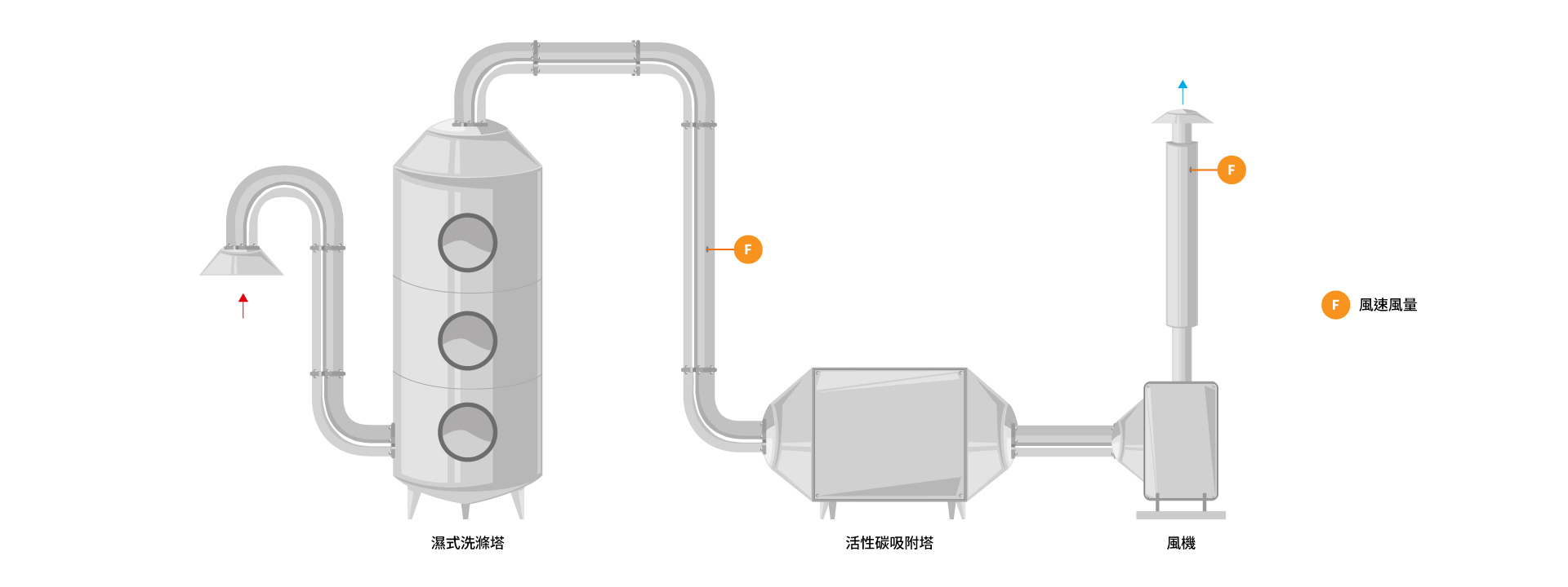 eyc-tech 廢氣處理示意圖