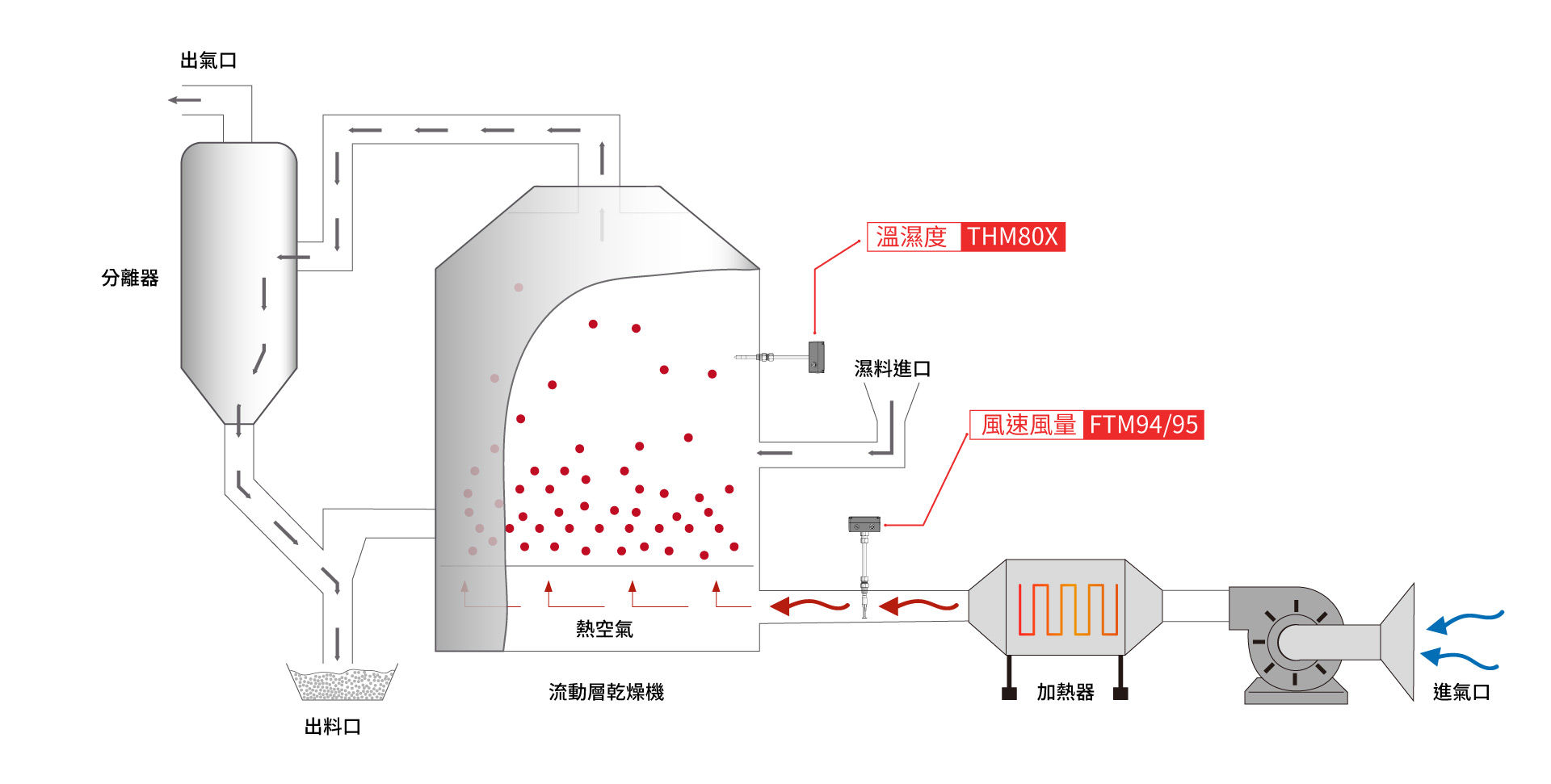 eyc-tech傳感器應用於流動層乾燥機 eyc-tech傳感器應用於流動層乾燥機