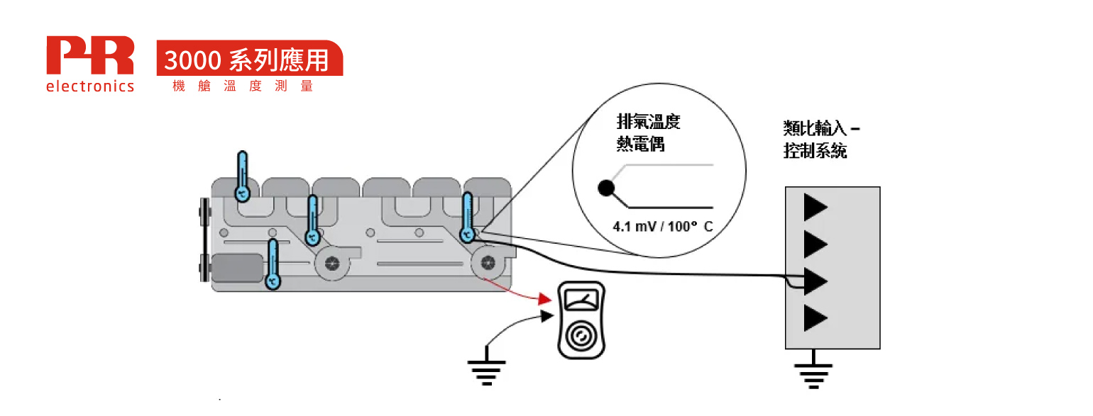 PR-3000系列應用-機艙溫度測量-宇田控制 PR-3000系列應用-機艙溫度測量-宇田控制