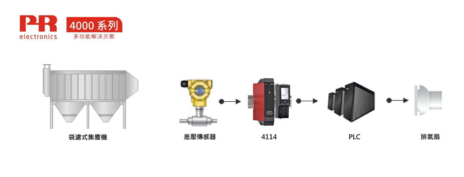 袋濾式集塵機-宇田控制