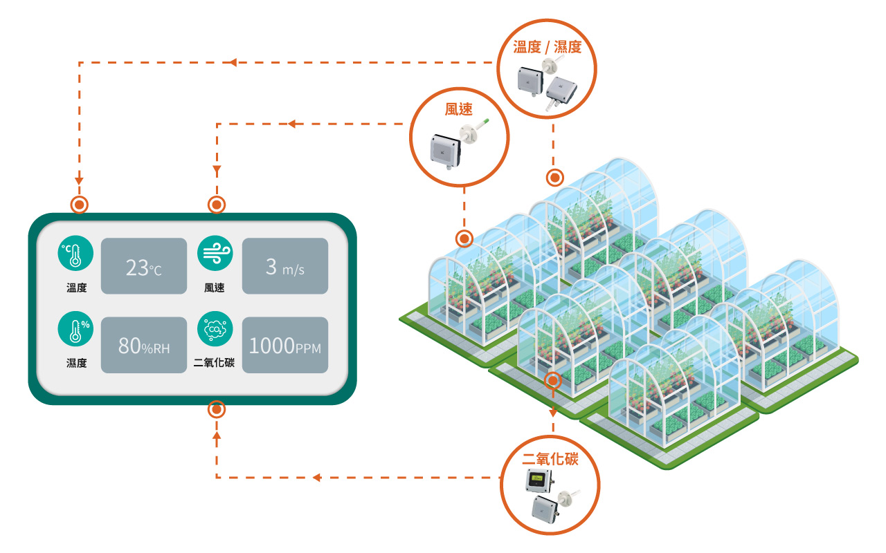 eyc-tech 傳感器應用於智慧農業示意圖