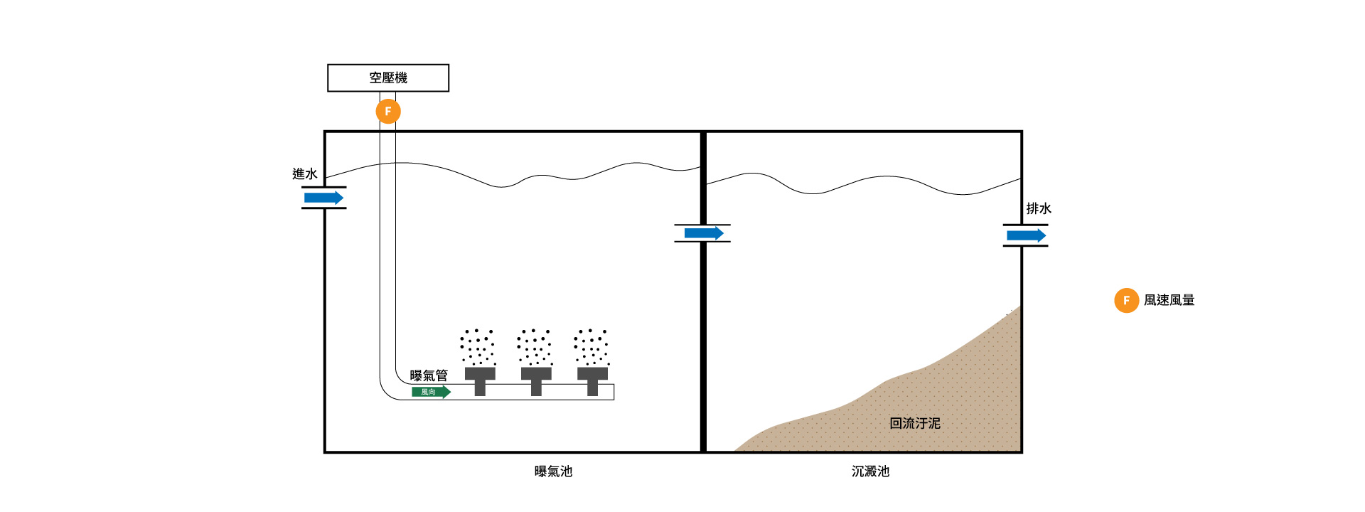 eyc-tech 傳感器應用於曝氣池 eyc-tech 傳感器應用於曝氣池