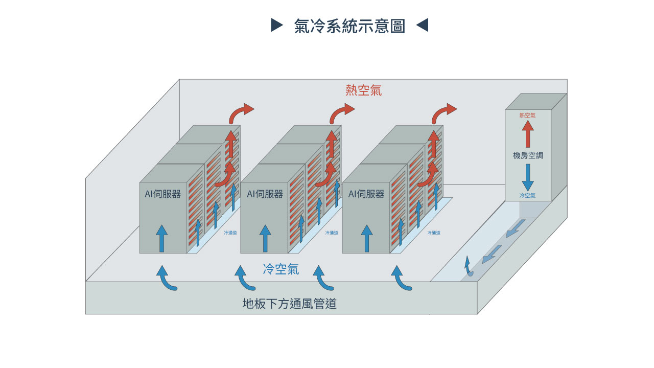 機櫃氣冷散熱架構 - 以溫度、濕度與差壓掌握機櫃氣流狀態