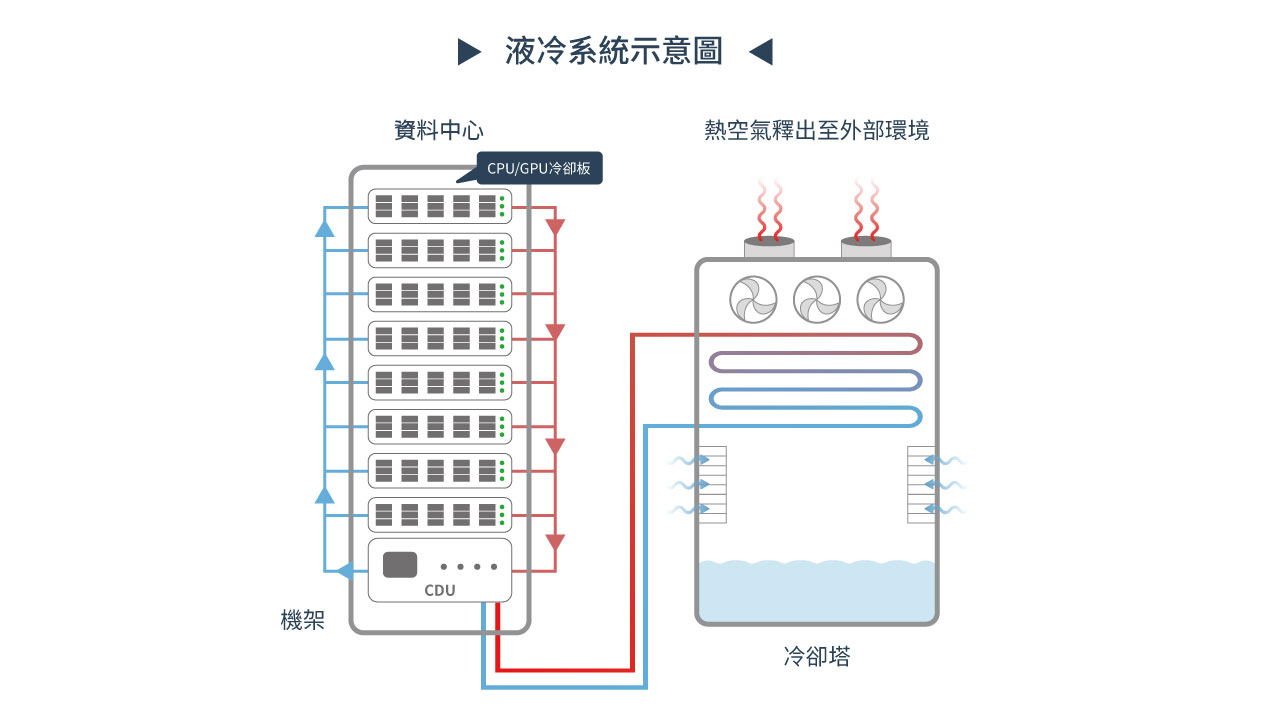 機櫃液冷散熱架構 - 冷卻液溫度與循環狀態的監測
