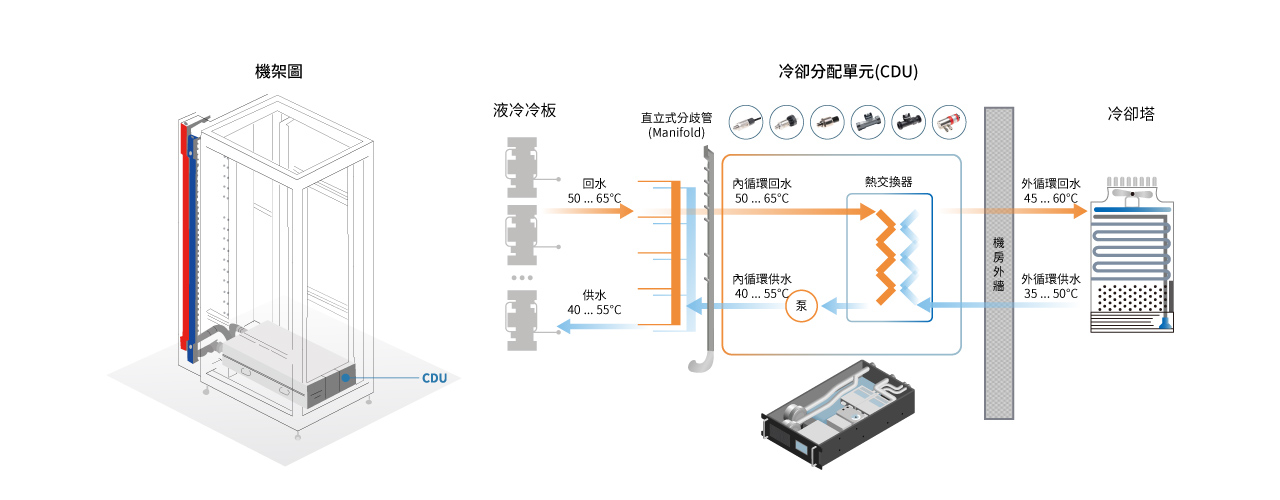 冷卻分配單元(CDU)
