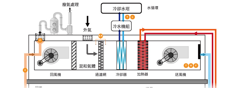 eyc-tech 冷卻與空調系統節能 eyc-tech 冷卻與空調系統節能