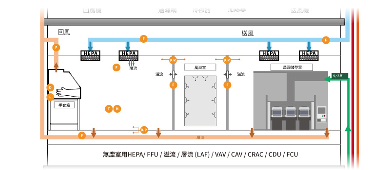 eyc-tech 無塵室環境監測 eyc-tech 無塵室環境監測