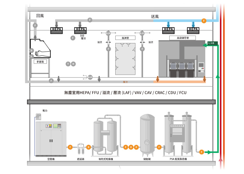 eyc-tech 製氮系統與氣體供應監測 eyc-tech 製氮系統與氣體供應監測