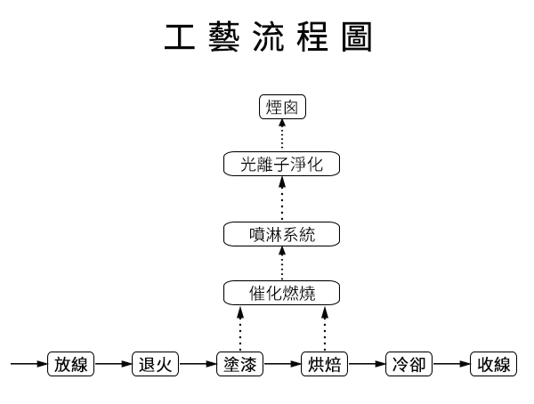 漆包線工序主要由：放線、退火、塗漆、烘焙、冷卻和收線工序組成。其生產工藝流程見圖