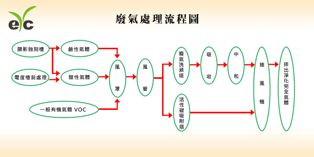 eyc-tech 廢氣處理流程圖 eyc-tech 廢氣處理流程圖