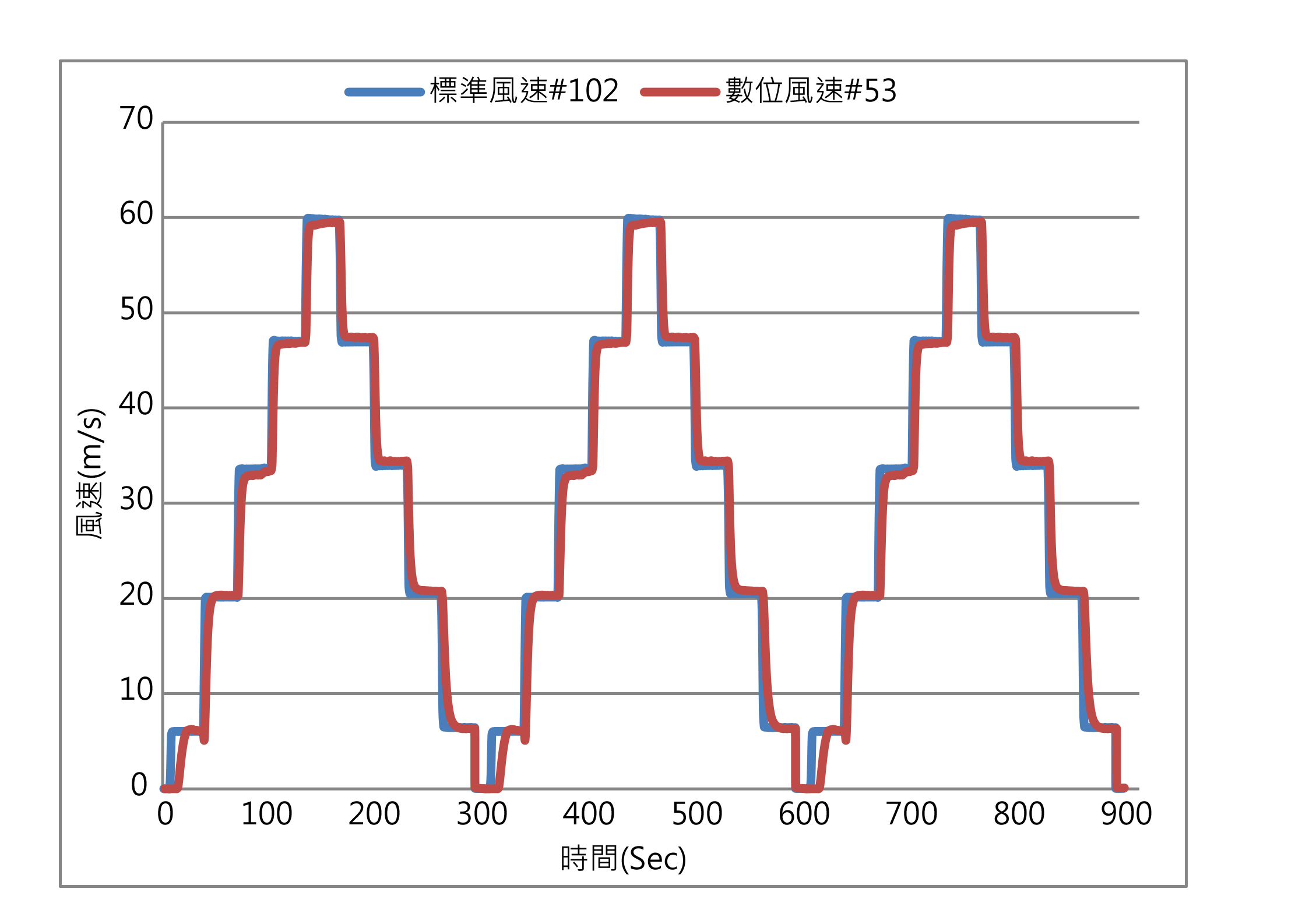 eyc-tech FTM06三循環曲線圖