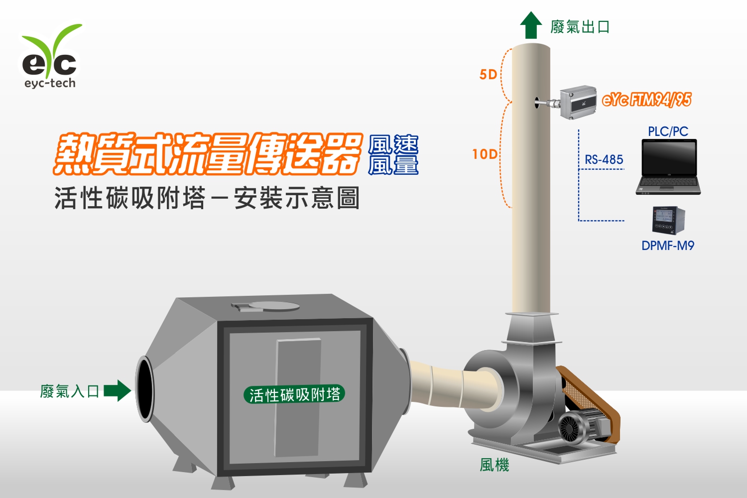 eYc FTM94/95 - 活性碳吸附塔安裝示意圖