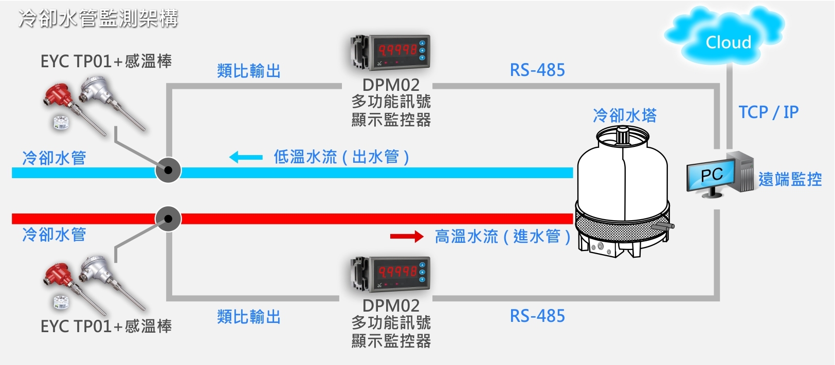 冷卻水管監測架構架構
