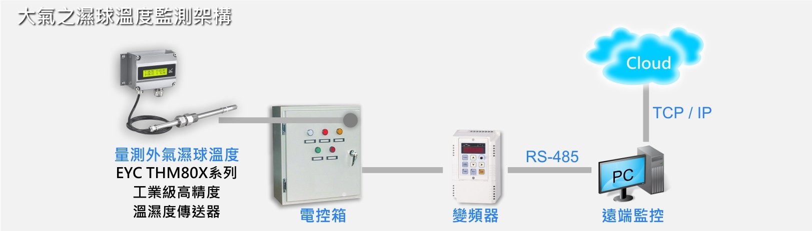 大氣之濕球溫度監測架構 大氣之濕球溫度監測架構