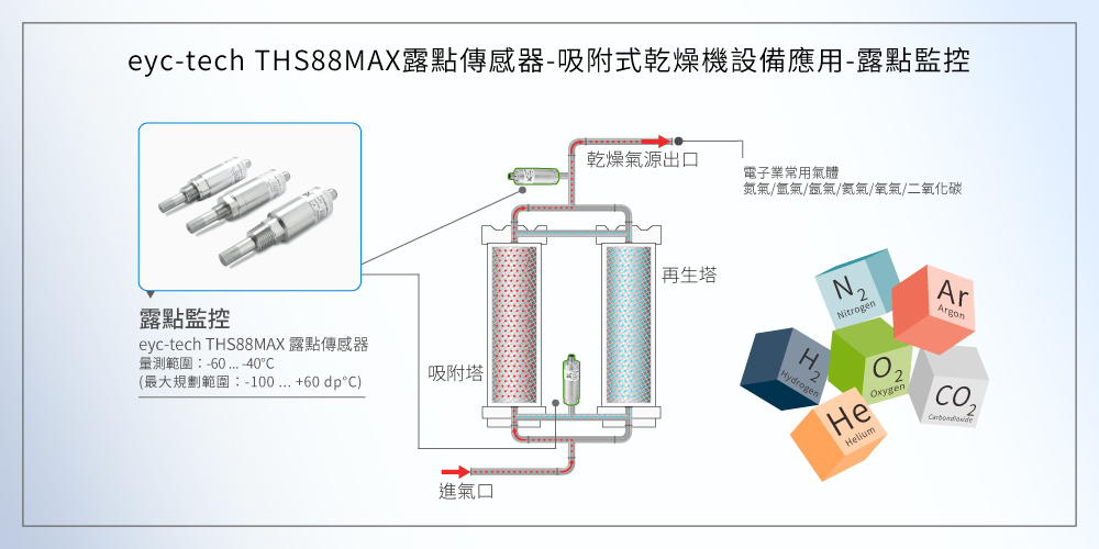 eyc-tech THS88MAX 露點傳感器 吸附式乾燥機應用