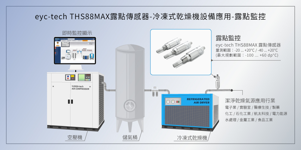 eyc-tech THS88MAX 露點傳感器 冷凍式乾燥機應用