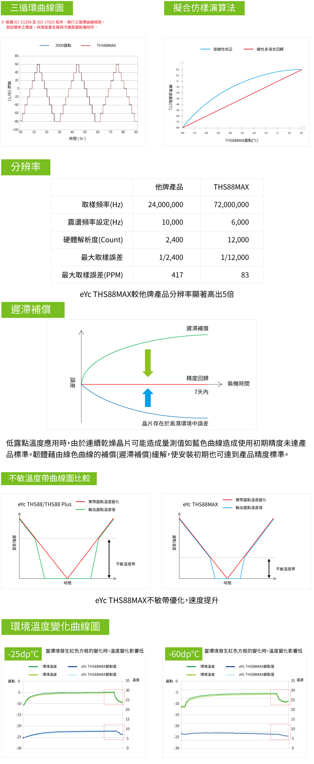 eYc THS88MAX 露點傳感器三循環曲線圖