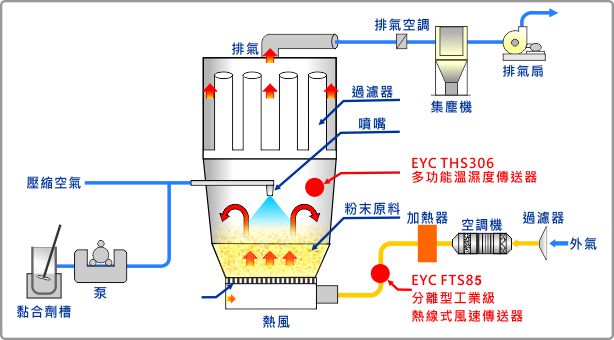 流動層造粒乾燥機簡介 流動層造粒乾燥機簡介
