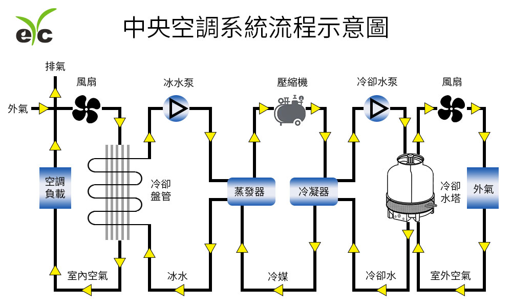 eyc-tech 中央空調系統流程示意圖