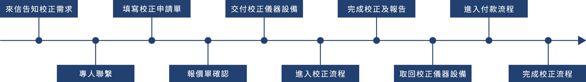 校正服務流程