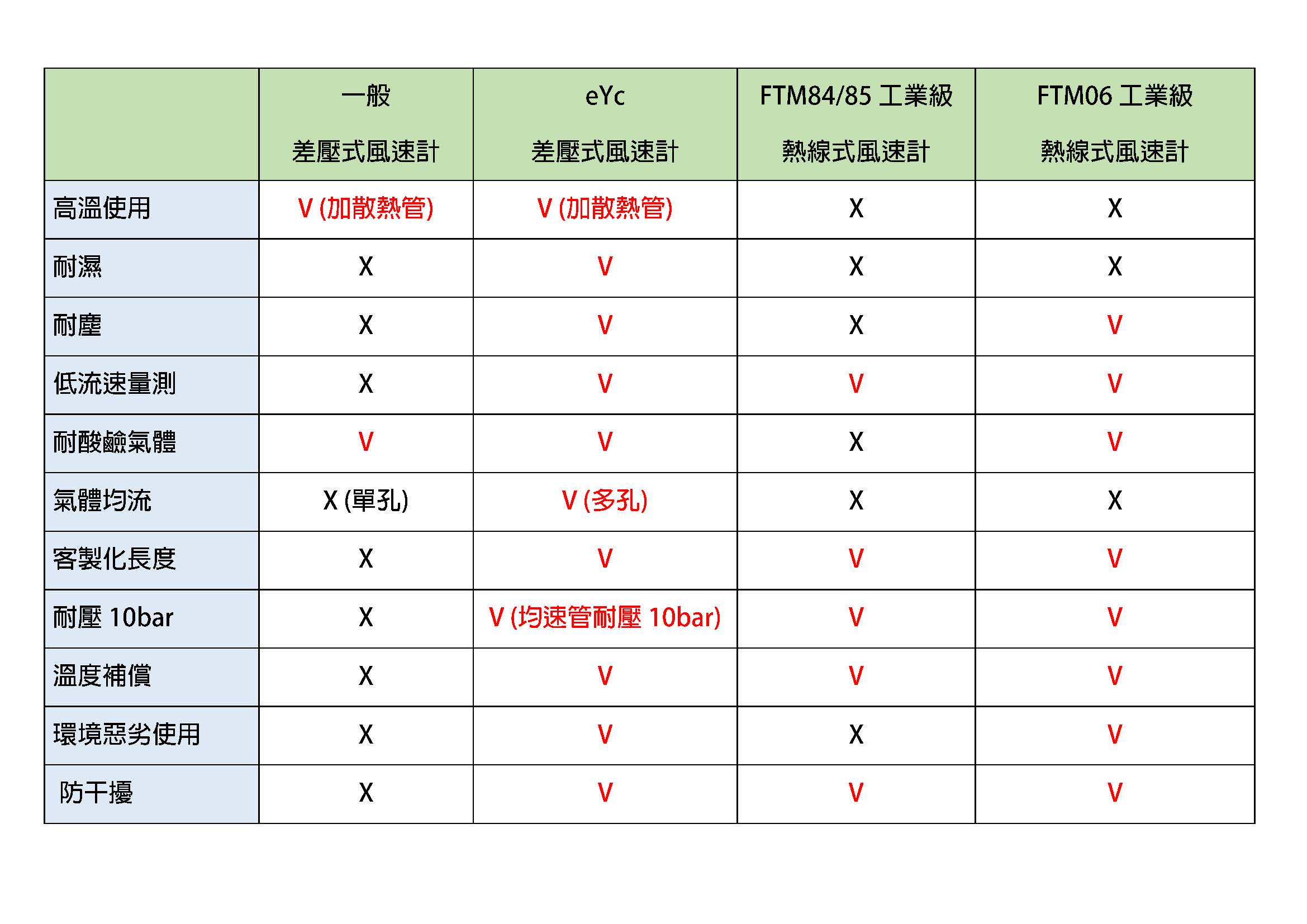 差壓式風速計與熱線式風速計比較表