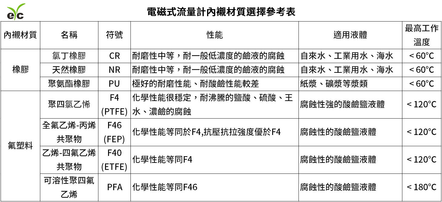 eYc 電磁式流量計內襯材質選擇參考表