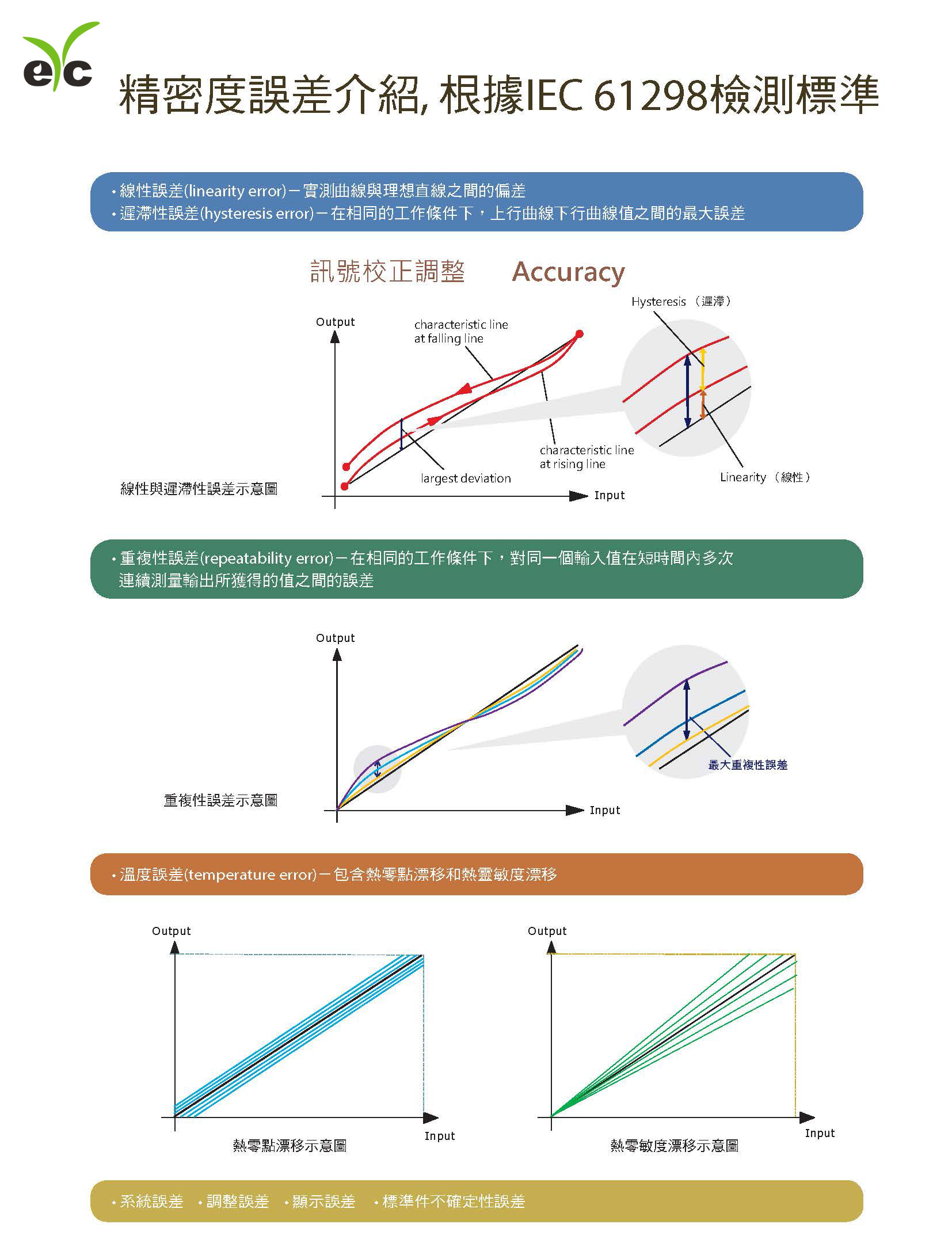 eYc精密度誤差介紹