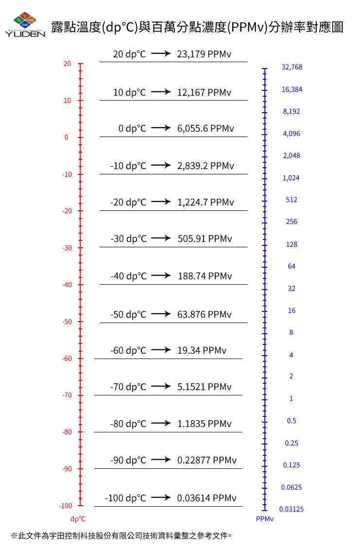 露點溫度(dp℃)與百萬分點濃度(PPMv)分辦率對應圖-宇田控制科技