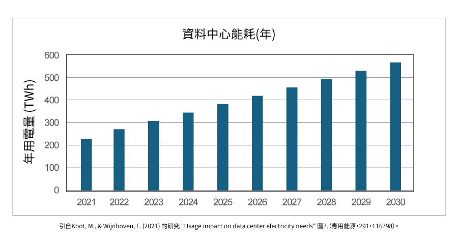 eyc-tech 資料中心能耗