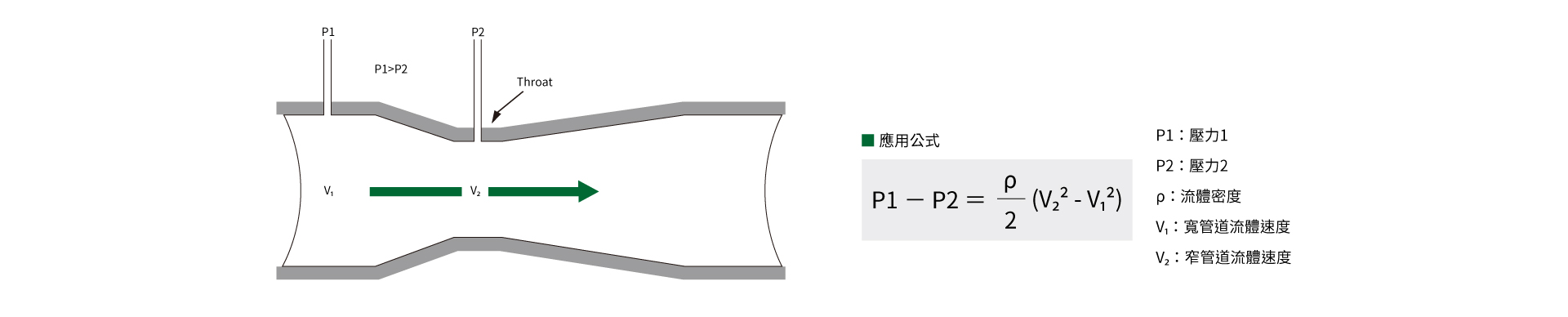 eyc-tech 文丘里管(Venturi tube)簡介 eyc-tech 文丘里管(Venturi tube)簡介