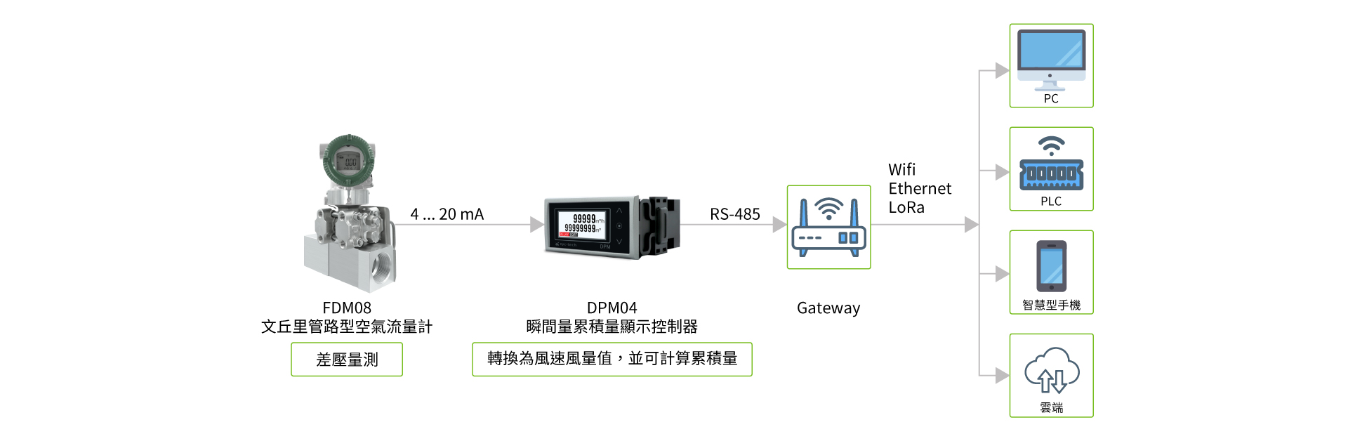 eyc-tech FDM08產品搭配 eyc-tech FDM08產品搭配