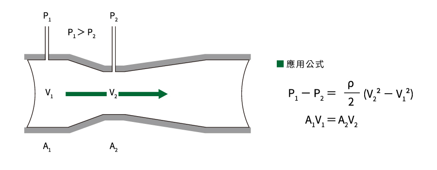 eyc-tech 文丘里管原理