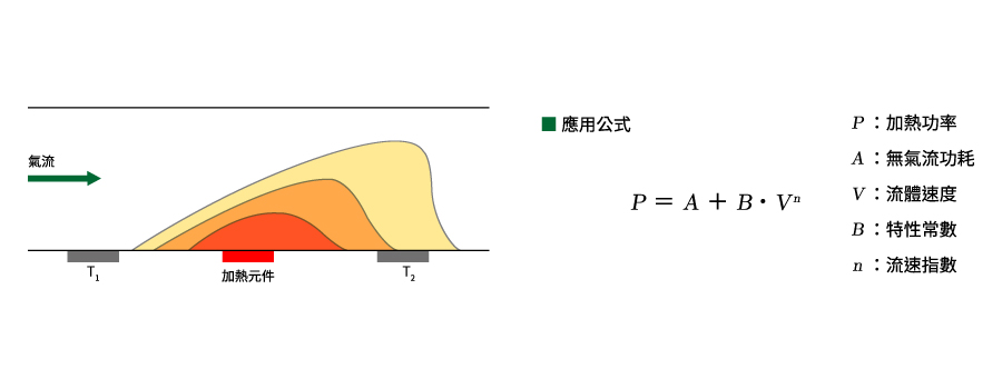eyc-tech 熱線式差壓量測原理