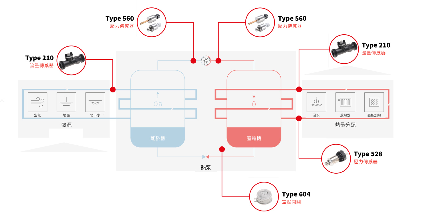 使用在熱泵的量測傳感器系列-宇田控制 使用在熱泵的量測傳感器系列-宇田控制