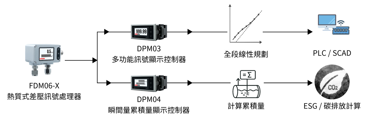 超值選配組合：延伸至能源與 ESG