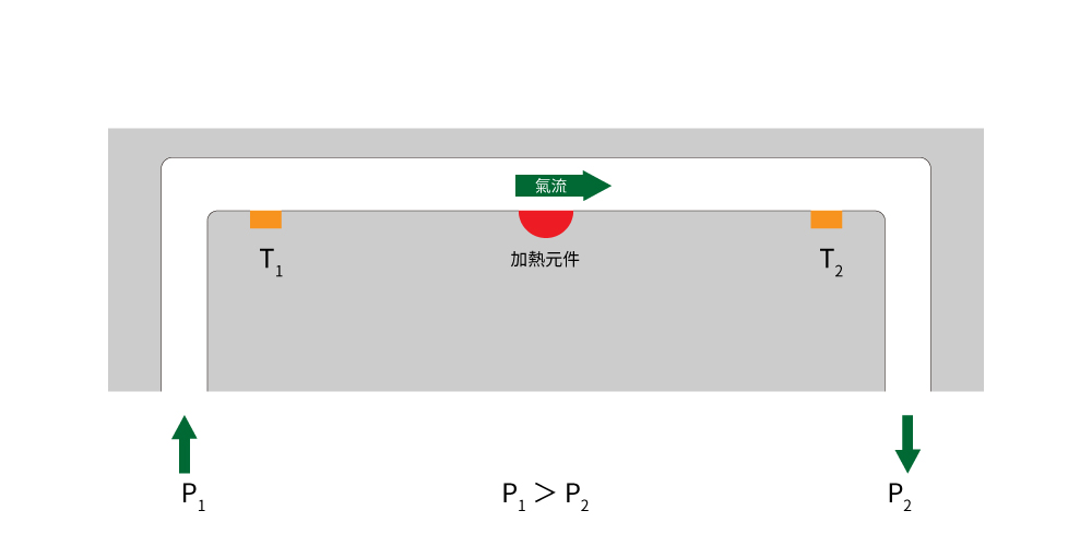eyc-tech 熱線式差壓量測技術