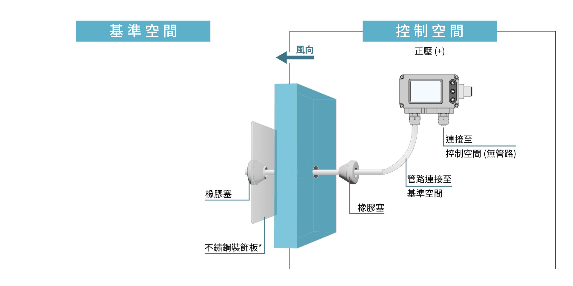 FDM06-L正負壓差壓控制型於正壓室