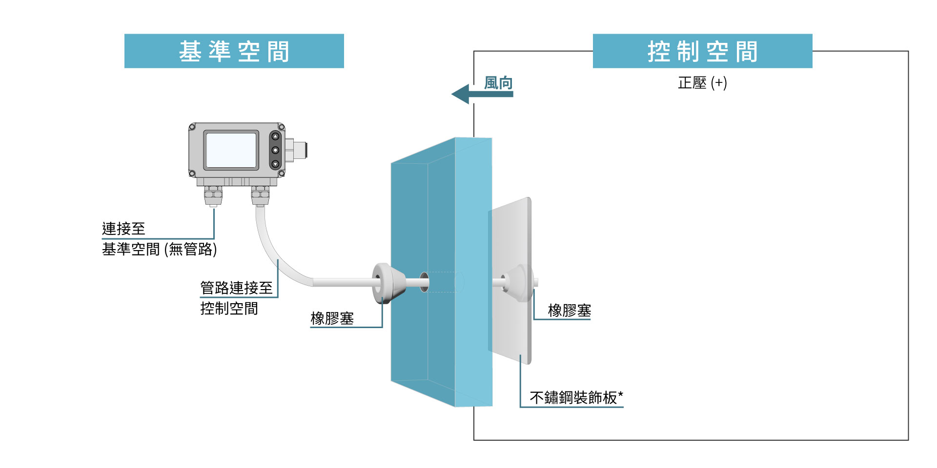 FDM06-L正負壓差壓控制型於負壓室